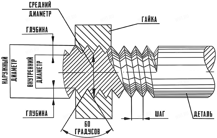 Американская дюймовая резьба - размеры сечений