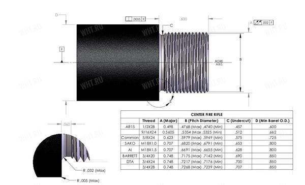 Резьбы для дульных устройств огнестрельного оружия